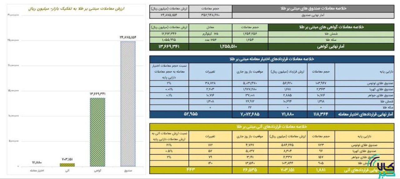 ارزش معاملات صندوق های طلا ۲.۴ همت شد ارزش معاملات صندوق های طلا ۲.۴ همت شد